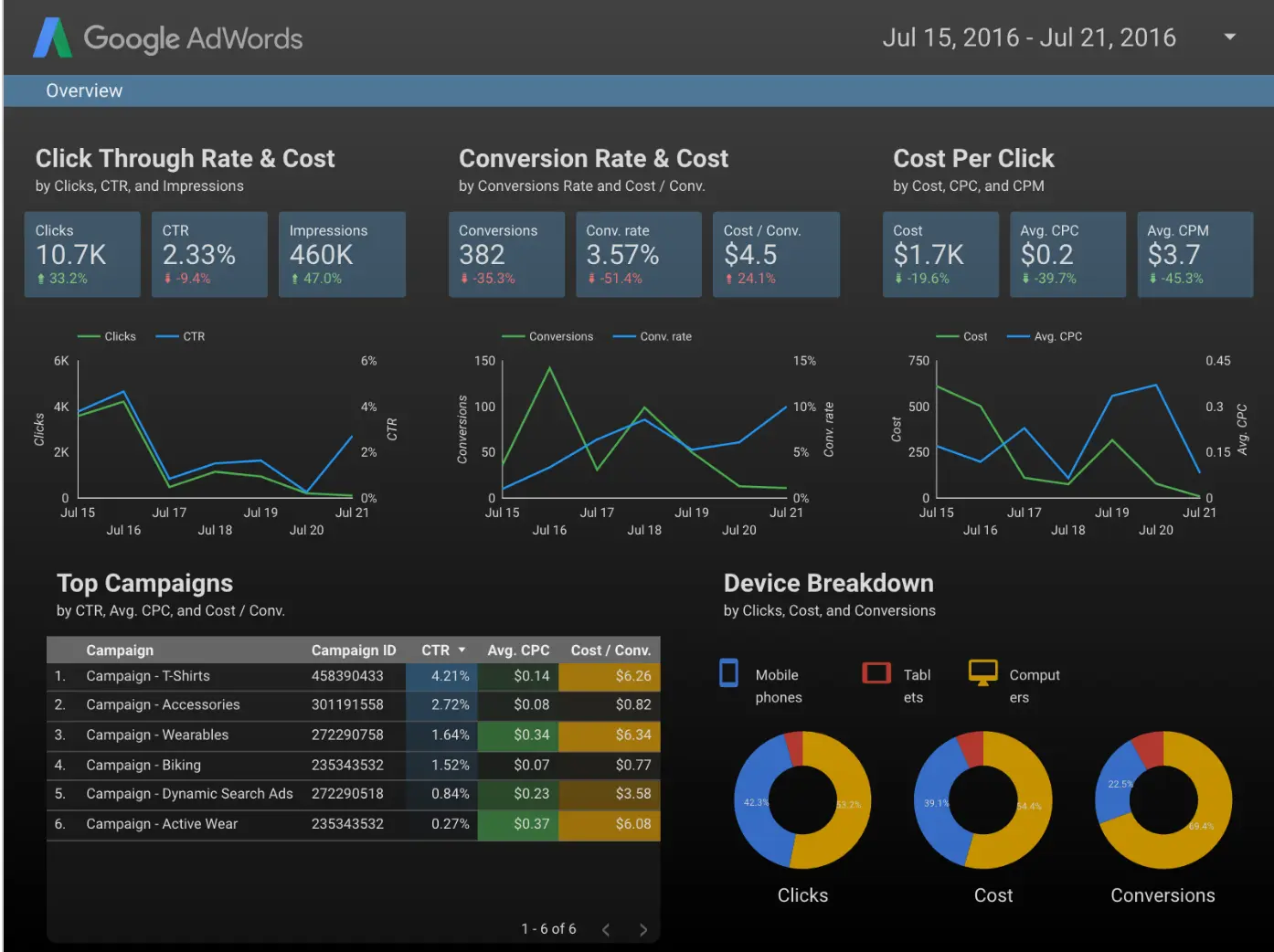 Google AdWords data example